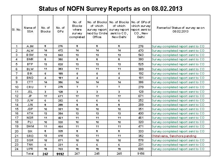 Status of NOFN Survey Reports as on 08. 02. 2013 Sl. No. Name of