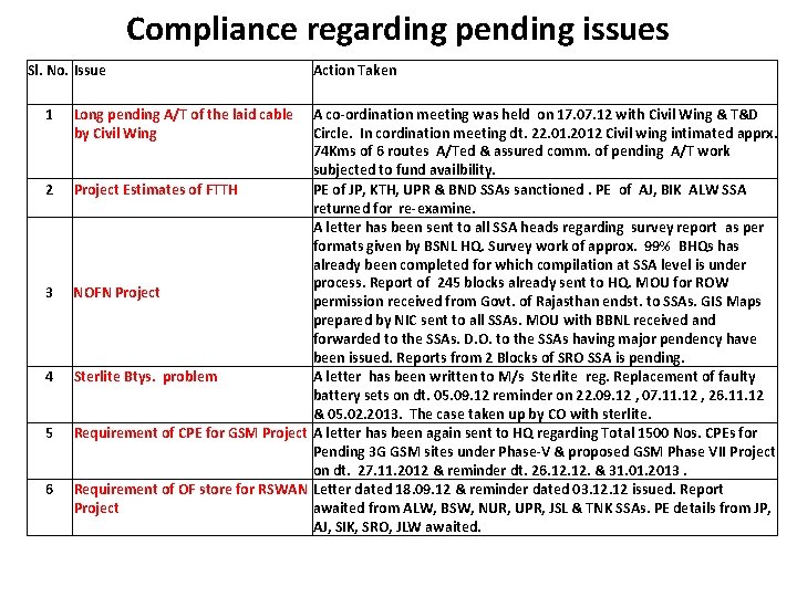 Compliance regarding pending issues Sl. No. Issue 1 2 3 4 5 6 Long