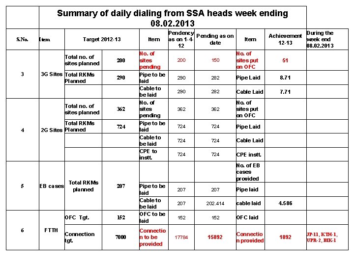 Summary of daily dialing from SSA heads week ending 08. 02. 2013 S. No.