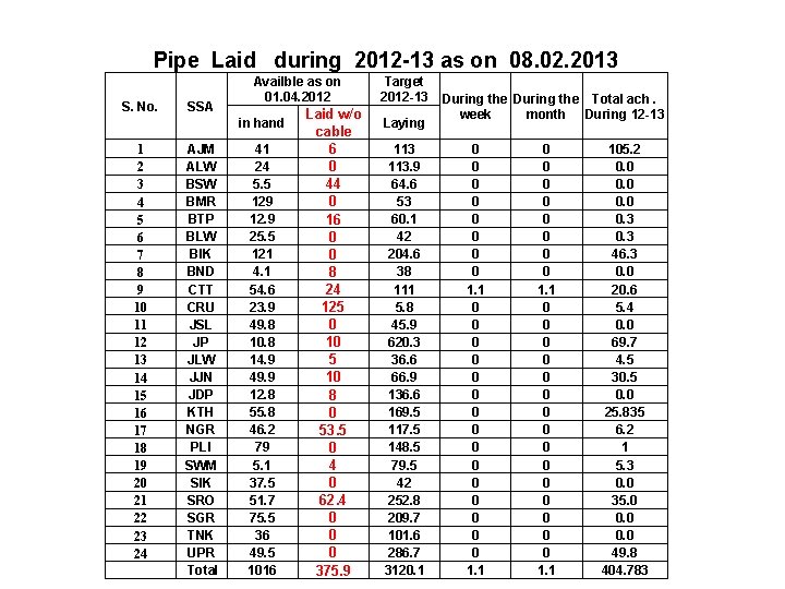 Pipe Laid during 2012 -13 as on 08. 02. 2013 S. No. SSA Availble