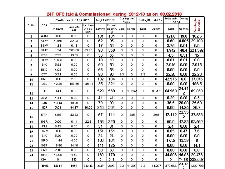 Availble as on 01. 04. 2012 S. No. SSA in hand Laid w/o A/T