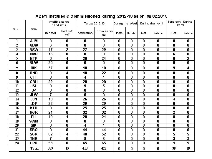 ADM 1 Installed & Commissioned during 2012 -13 as on 08. 02. 2013 Availble