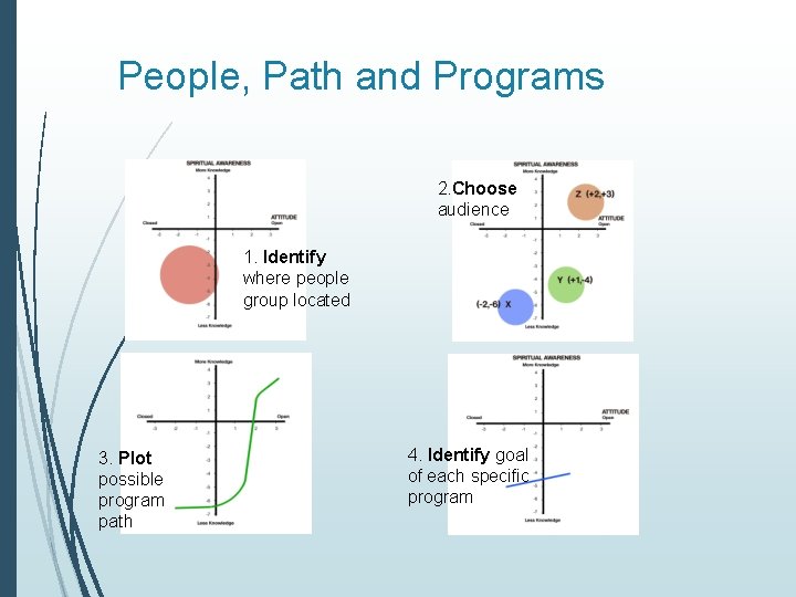 People, Path and Programs 2. Choose audience 1. Identify where people group located 3. People, Path and Programs 2. Choose audience 1. Identify where people group located 3.