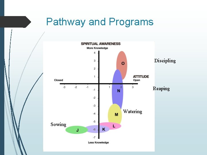 Pathway and Programs Discipling Reaping Watering Sowing Pathway and Programs Discipling Reaping Watering Sowing