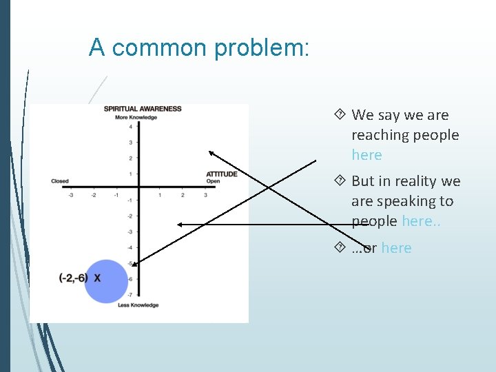A common problem: We say we are reaching people here But in reality we A common problem: We say we are reaching people here But in reality we