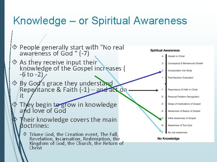 Knowledge – or Spiritual Awareness People generally start with “No real awareness of God Knowledge – or Spiritual Awareness People generally start with “No real awareness of God