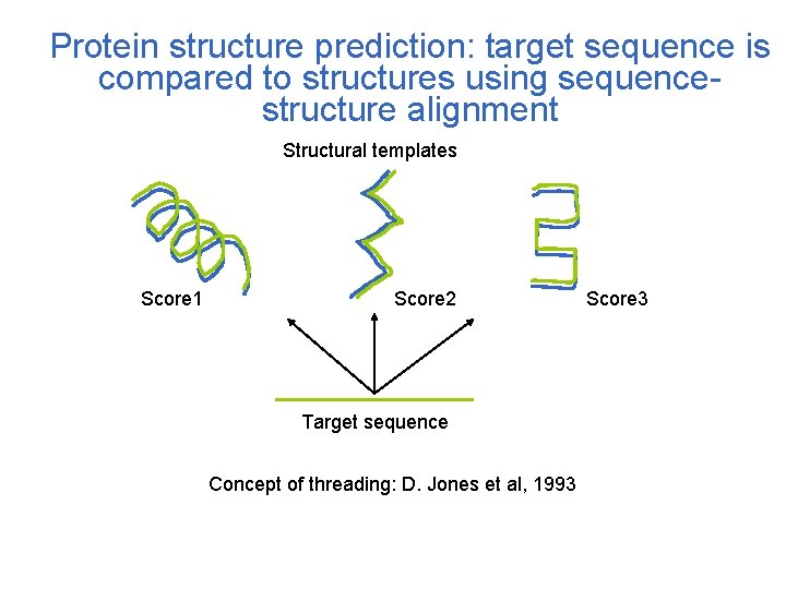 Protein structure prediction: target sequence is compared to structures using sequencestructure alignment Structural templates