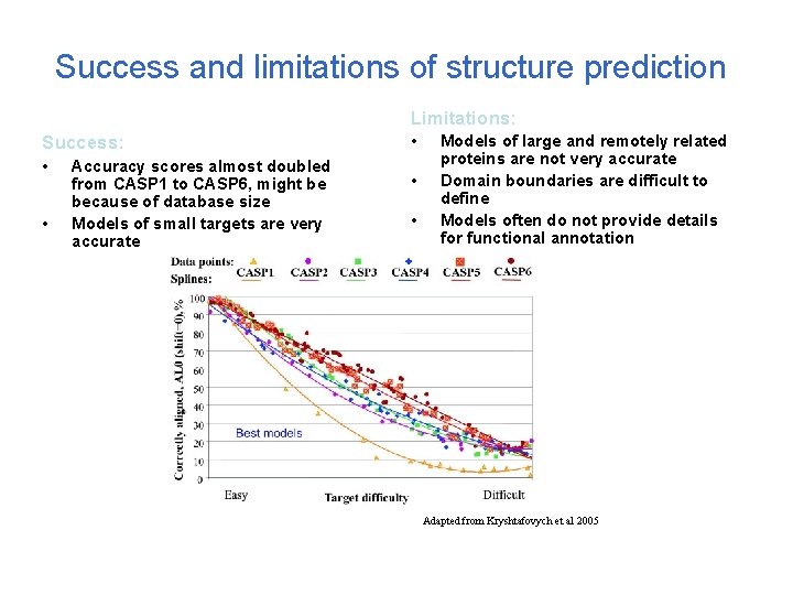 Success and limitations of structure prediction Limitations: Success: • • Accuracy scores almost doubled