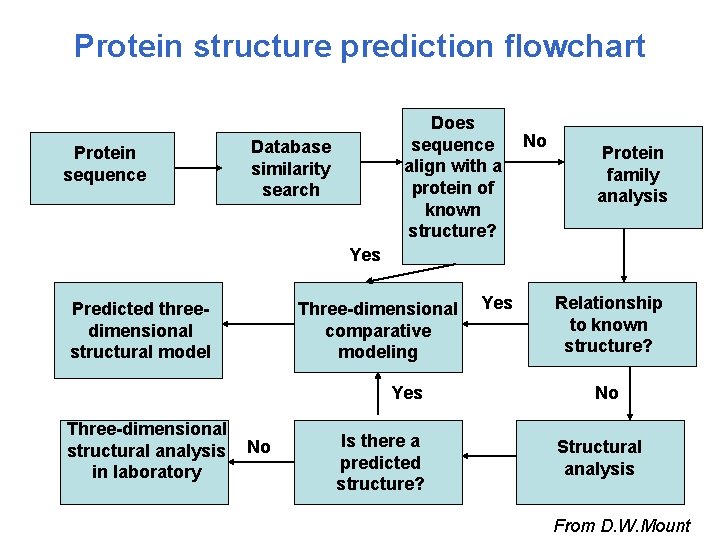 Protein structure prediction flowchart Protein sequence Does sequence align with a protein of known