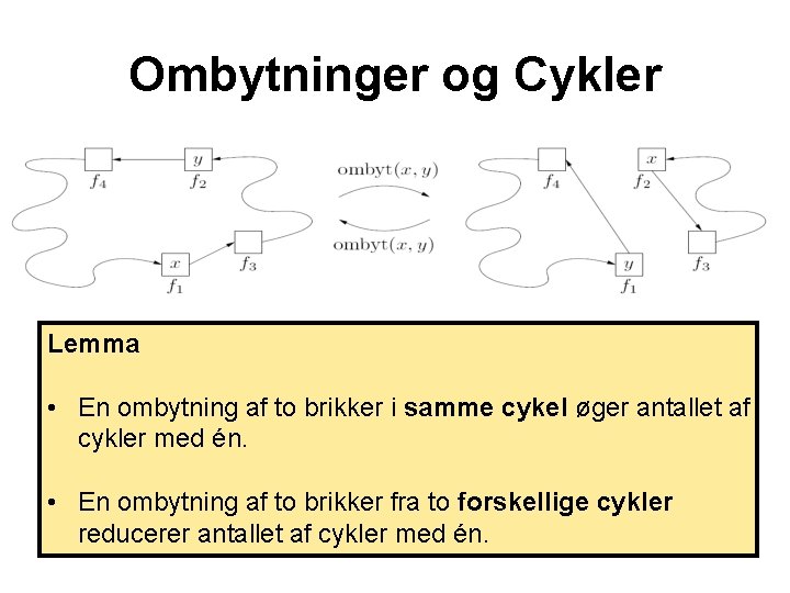 Ombytninger og Cykler Lemma • En ombytning af to brikker i samme cykel øger