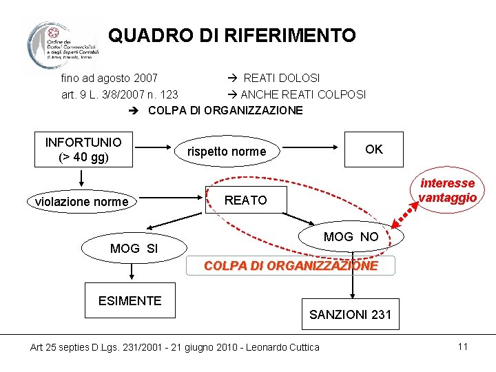QUADRO DI RIFERIMENTO fino ad agosto 2007 REATI DOLOSI art. 9 L. 3/8/2007 n.