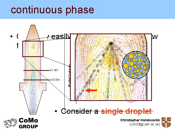 continuous phase • Can fairly easily produce plots of the flow field z= 4