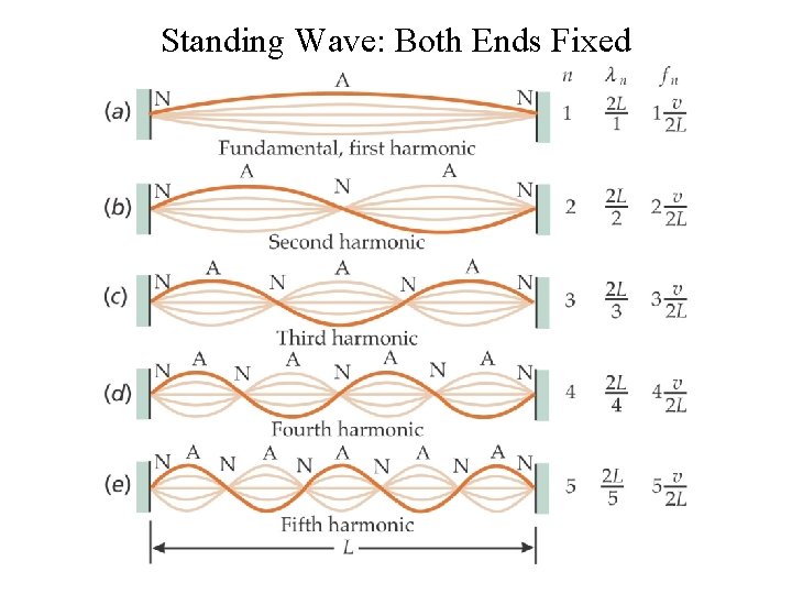 Standing Wave: Both Ends Fixed 