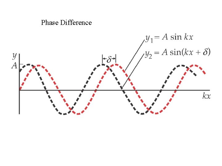 Phase Difference 