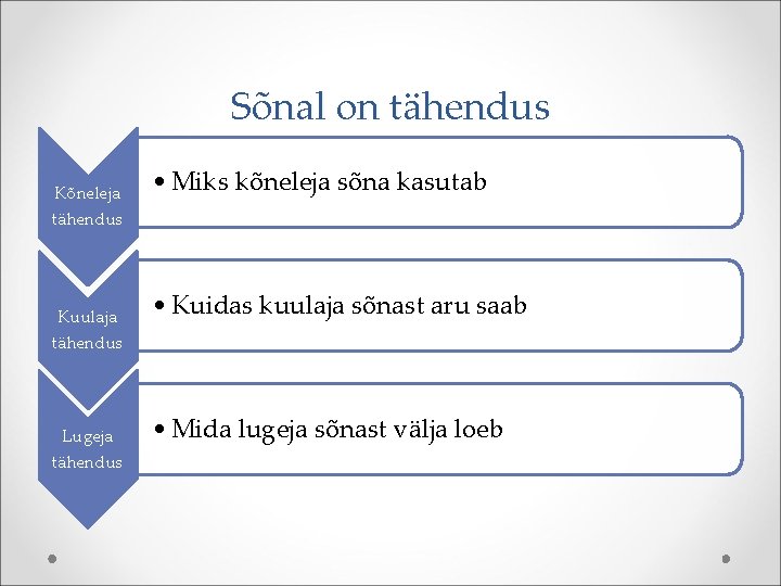 Sõnal on tähendus Kõneleja tähendus Kuulaja tähendus Lugeja tähendus • Miks kõneleja sõna kasutab