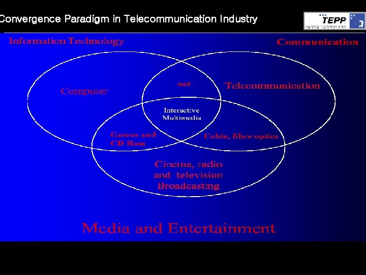 Convergence Paradigm in Telecommunication Industry 