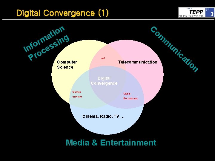 Digital Convergence (1) n o ti g a m sin r o f s