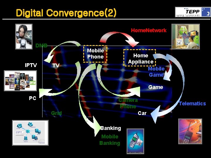 Digital Convergence(2) Home. Network DMB IPTV Mobile Phone Home Appliance Mobile Game TV Game
