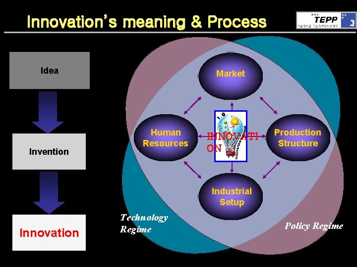 Innovation’s meaning & Process Idea Invention Market Human Resources INNOVATI ON Production Structure Industrial