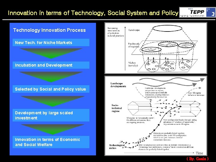 Innovation in terms of Technology, Social System and Policy Technology Innovation Process New Tech.