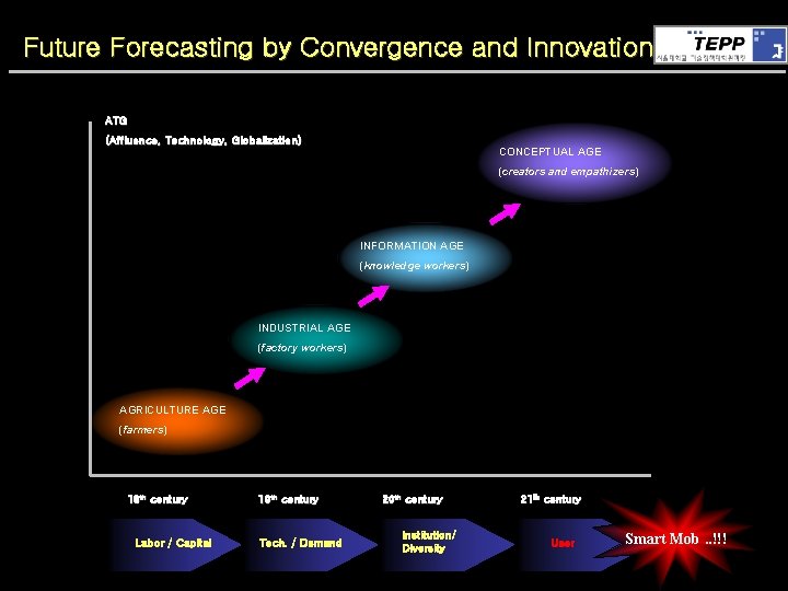 Future Forecasting by Convergence and Innovation ATG (Affluence, Technology, Globalization) CONCEPTUAL AGE (creators and