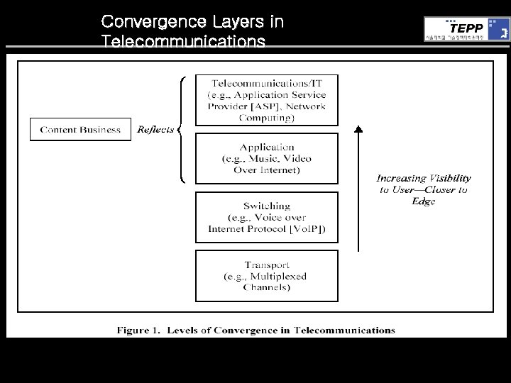 Convergence Layers in Telecommunications 