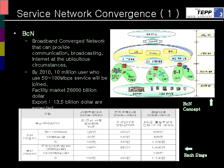 Service Network Convergence ( 1 ) • Bc. N – Broadband Converged Network that