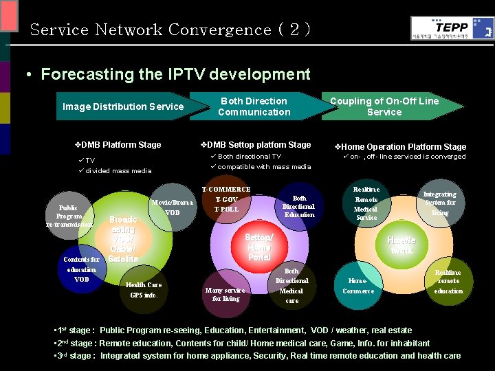 Service Network Convergence ( 2 ) • Forecasting the IPTV development Image Distribution Service