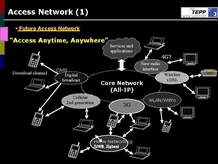 Access Network (1) § Future Access Network “Access Anytime, Anywhere” 4 G? DMB Core
