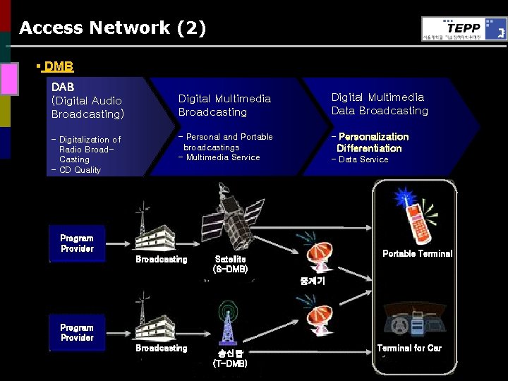 Access Network (2) § DMB DAB (Digital Audio Broadcasting) - Digitalization of Radio Broad.