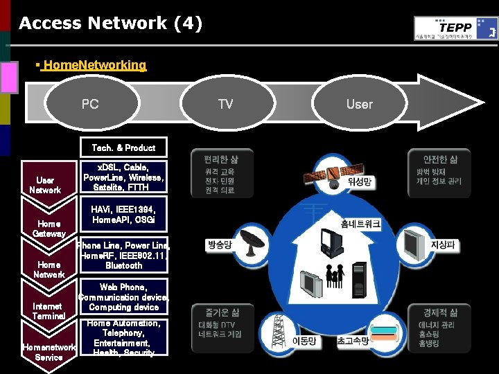 Access Network (4) § Home. Networking PC Tech. & Product User Network Home Gateway