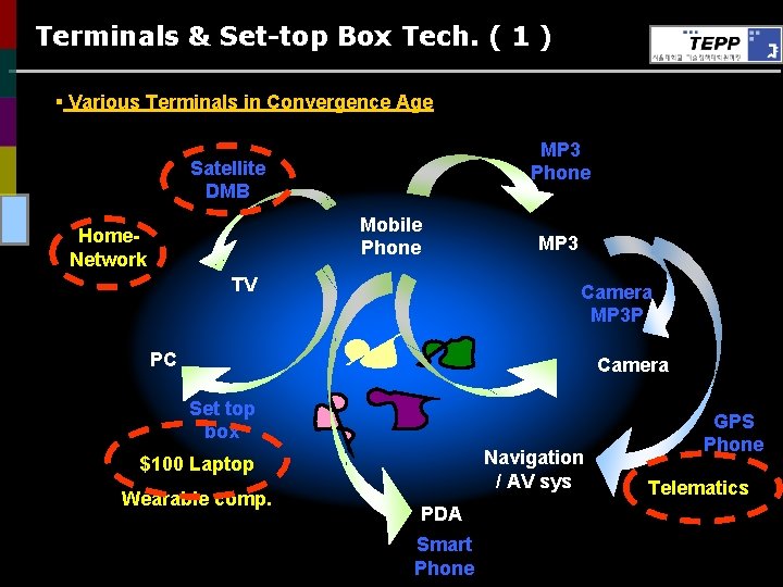 Terminals & Set-top Box Tech. ( 1 ) § Various Terminals in Convergence Age