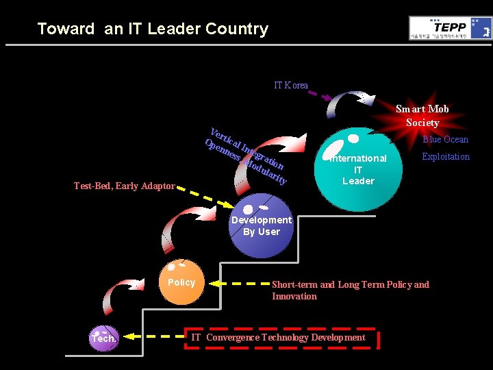 Toward an IT Leader Country IT Korea Ve r Op tical enn Int ess