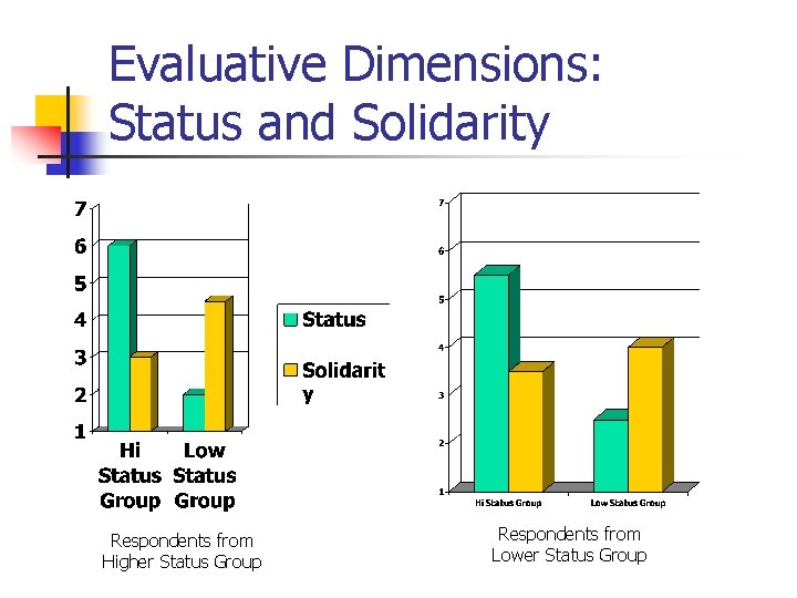 Evaluative Dimensions: Status and Solidarity Respondents from Higher Status Group Respondents from Lower Status