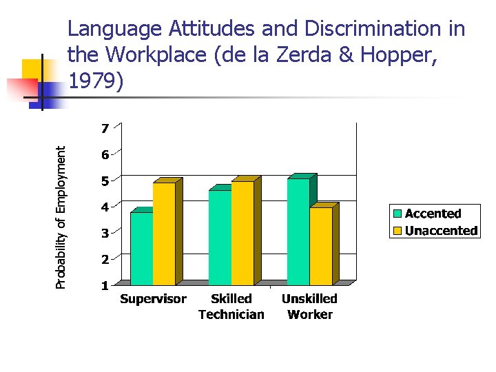 Probability of Employment Language Attitudes and Discrimination in the Workplace (de la Zerda &