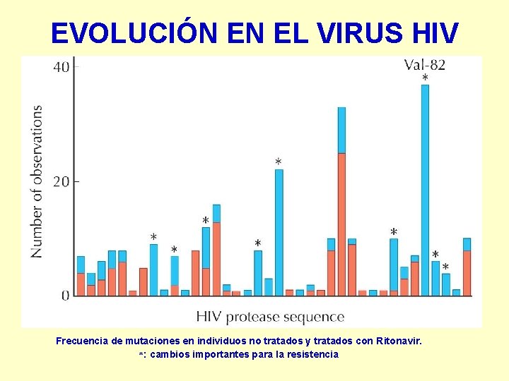 EVOLUCIÓN EN EL VIRUS HIV Frecuencia de mutaciones en individuos no tratados y tratados