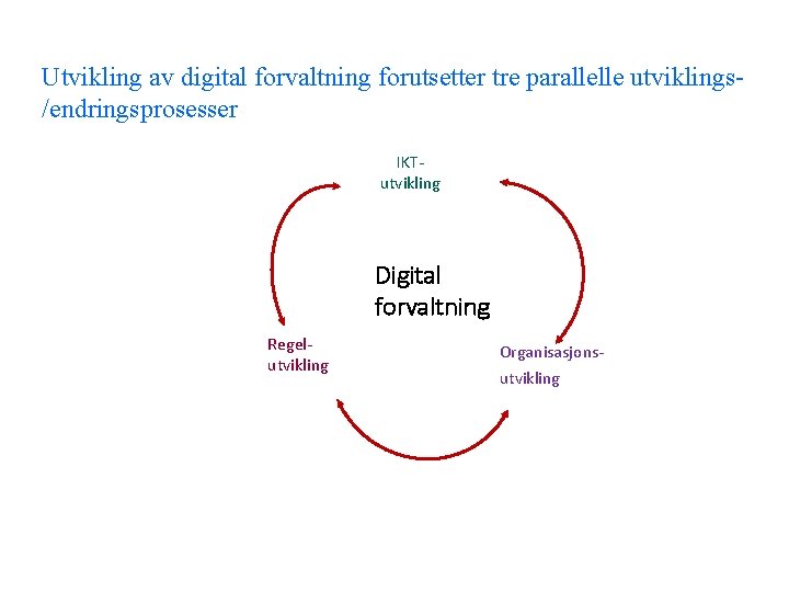 Utvikling av digital forvaltning forutsetter tre parallelle utviklings/endringsprosesser IKTutvikling Digital forvaltning Regelutvikling Organisasjonsutvikling 