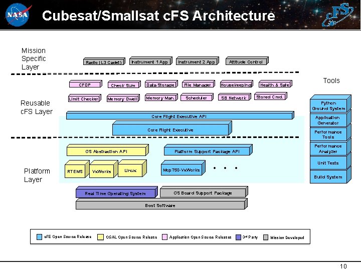 Cubesat/Smallsat c. FS Architecture Mission Specific Layer Reusable c. FS Layer Instrument 2 App