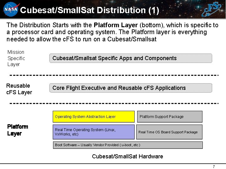 Cubesat/Small. Sat Distribution (1) The Distribution Starts with the Platform Layer (bottom), which is