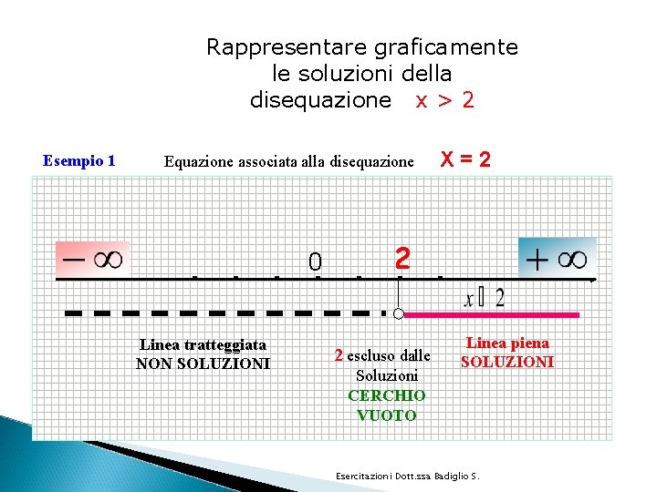 Rappresentare graficamente le soluzioni della disequazione x > 2 Esempio 1 Equazione associata alla