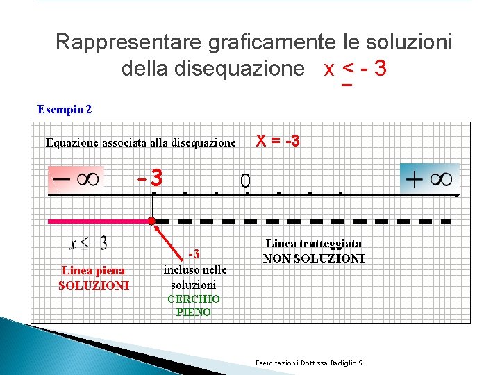 Rappresentare graficamente le soluzioni della disequazione x < - 3 Esempio 2 Equazione associata