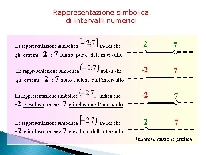 Rappresentazione simbolica di intervalli numerici Esempi La rappresentazione simbolica gli estremi -2 e 7