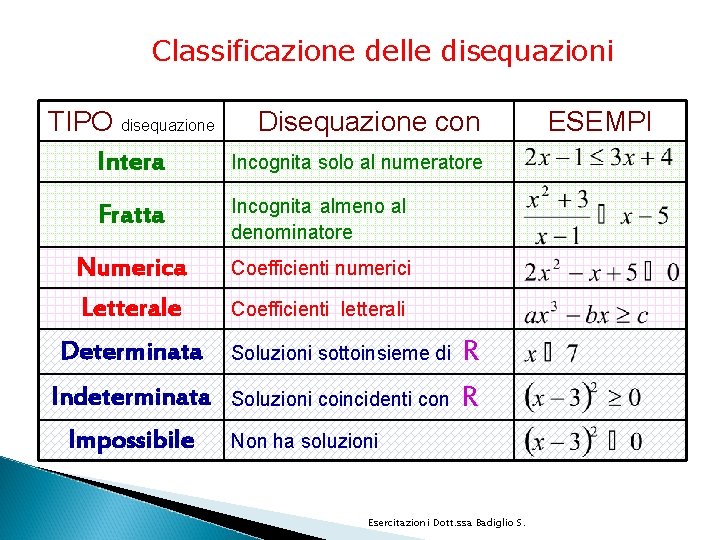 Classificazione delle disequazioni TIPO disequazione Intera Disequazione con Incognita solo al numeratore Fratta Incognita