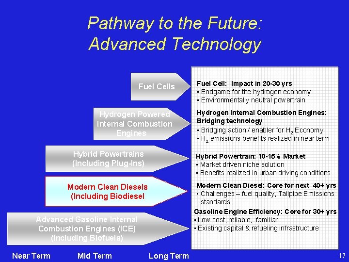 Pathway to the Future: Advanced Technology Fuel Cells Hydrogen Powered Internal Combustion Engines Hydrogen