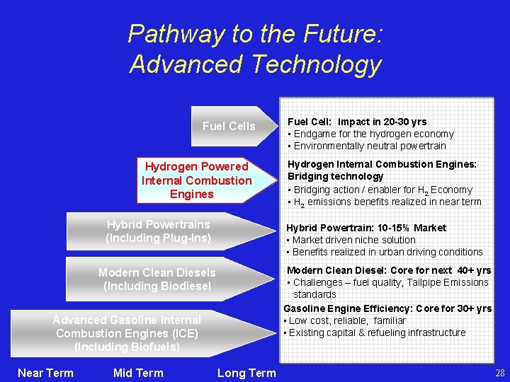 Pathway to the Future: Advanced Technology Fuel Cells Hydrogen Powered Internal Combustion Engines Hydrogen