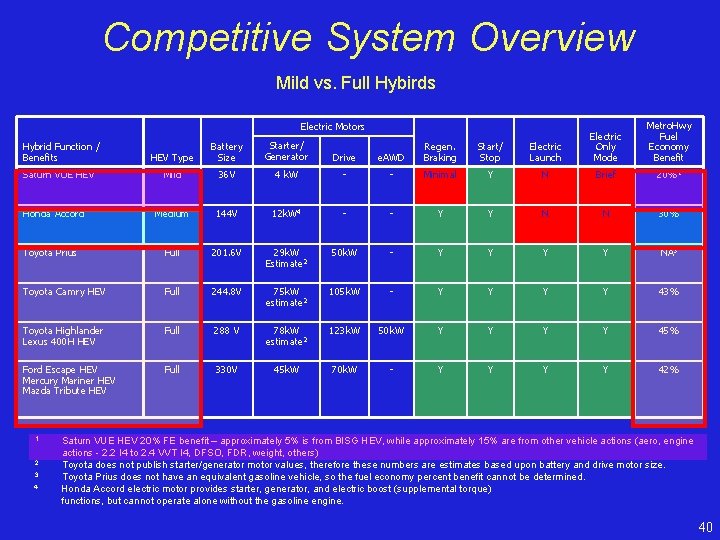 Competitive System Overview Mild vs. Full Hybirds Electric Motors Metro. Hwy Fuel Economy Benefit