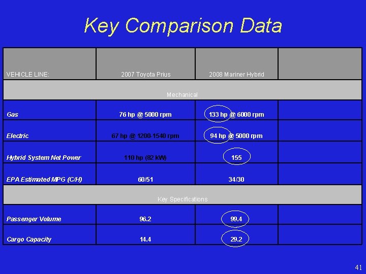 Key Comparison Data VEHICLE LINE: 2007 Toyota Prius 2008 Mariner Hybrid Mechanical Gas 76