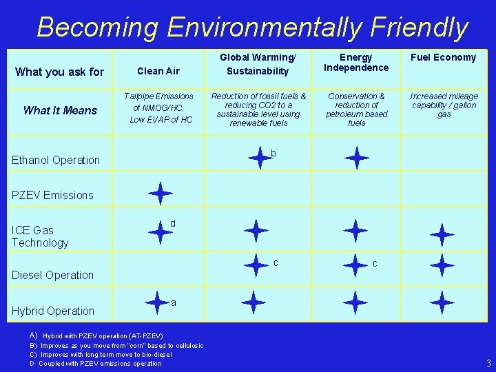  Becoming Environmentally Friendly What you ask for Clean Air Global Warming/ Sustainability What