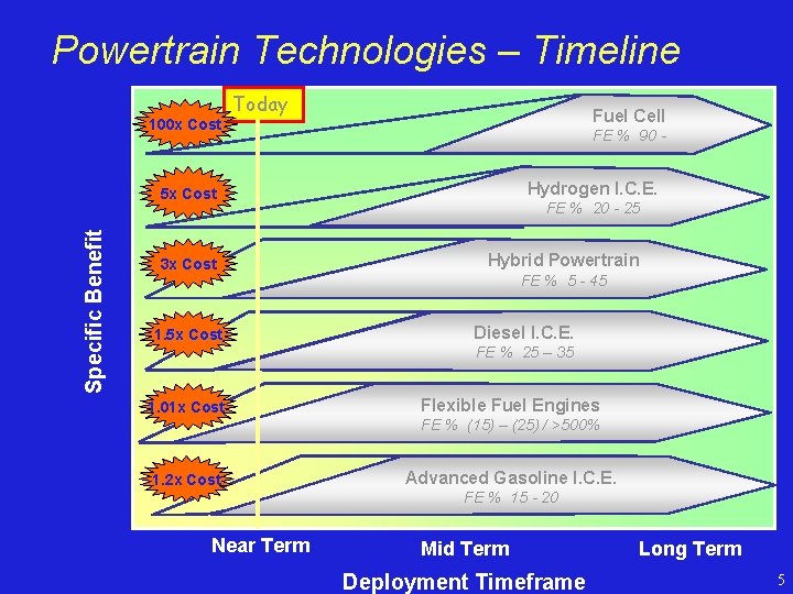 Powertrain Technologies – Timeline 100 x Cost Today Fuel Cell FE % 90 -