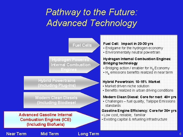 Pathway to the Future: Advanced Technology Fuel Cells Hydrogen Powered Internal Combustion Engines Hydrogen